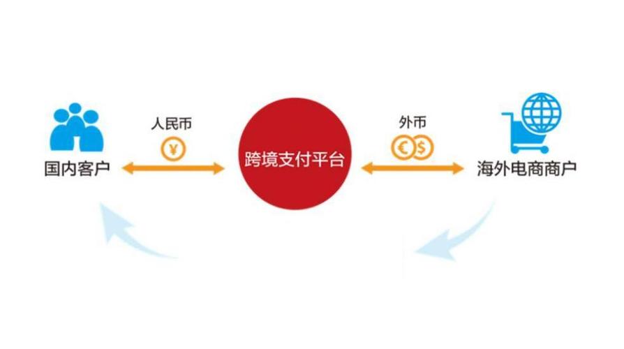 跨境电商用什么收款，跨境电商收款操作流程