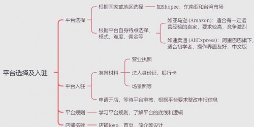 跨境电商全流程拆解：从账号安全到爆款打造的7个关键步骤