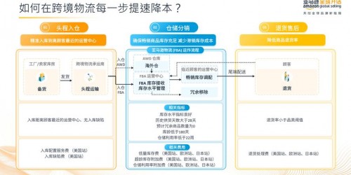 跨境物流综合优化策略与实操案例指南