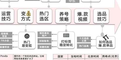 TikTok带货从0到1实战教程：2025年社交媒体营销步骤详解