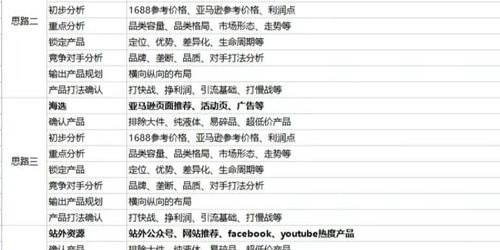 跨境电商综合指南：5大平台选品与运营实战步骤
