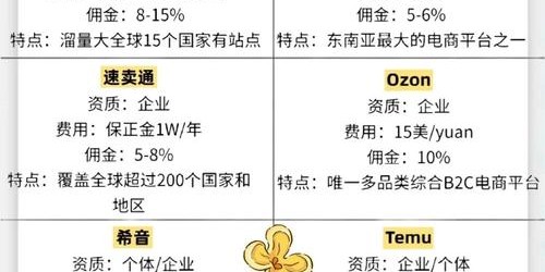 如何选择最佳跨境电商平台？亚马逊、速卖通、Shopee、TikTok全面对比