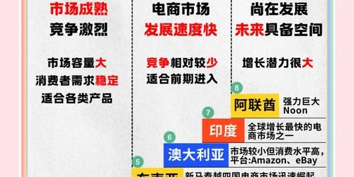 跨境电商趋势2025：新手卖家7步运营实战综合指南