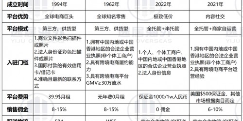 亚马逊速卖通Shopee TikTok选品运营对比实战指南