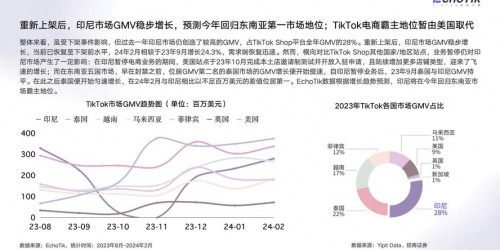 如何利用TikTok Shop提高东南亚市场的带货转化率