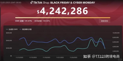 TikTok Shop 0佣金红利期：3个真实案例复盘，帮你省下XX万