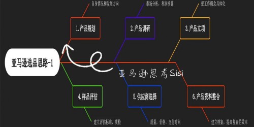 如何系统化打造你的亚马逊选品逻辑