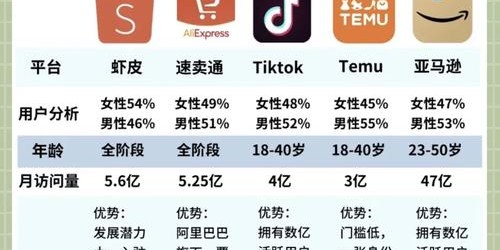 亚马逊、速卖通、Shopee与TikTok Shop运营策略深度对比与实用指南