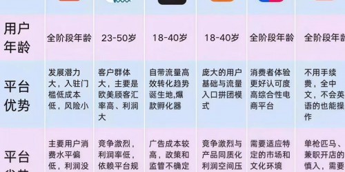 主流电商平台全面对比：亚马逊、速卖通、TikTok Shop运营深度解析