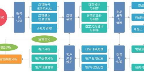 如何构建高效的速卖通运营体系以应对旺季销售挑战