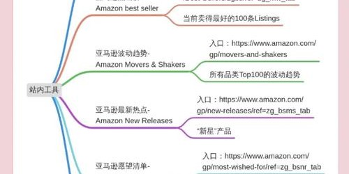 浏览器工具实战案例：亚马逊选品效率提升3倍秘诀
