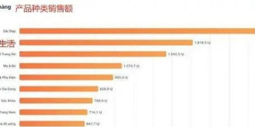 如何通过TikTok带货策略，在Shopee上实现销量翻倍增长