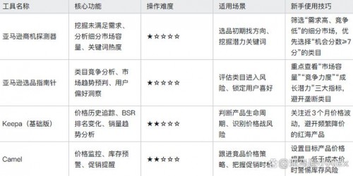 从选品到运营：亚马逊卖家使用浏览器工具的5个成功案例