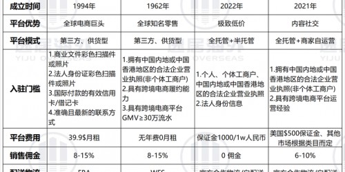 如何选择：亚马逊、TikTok Shop与Shopee平台综合对比与新手指南
