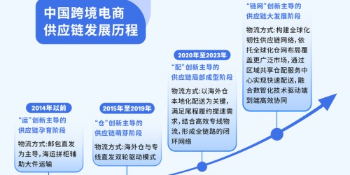 跨境电商最新趋势：亚马逊、速卖通、Shopee与TikTok运营全攻略