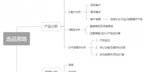 如何用速卖通数据选品打造爆款？