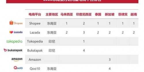 Shopee vs. 亚马逊：东南亚选品策略对比指南