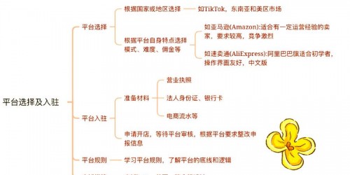 从0到1：跨境电商运营的7个关键步骤