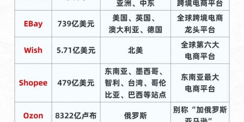 亚马逊卖家必看：速卖通与Shopee运营对比分析
