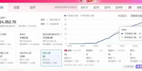 3个月从0到日销千单，这家跨越电商店铺做对了什么？