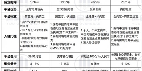 亚马逊与TikTok Shop选品逻辑对比2026