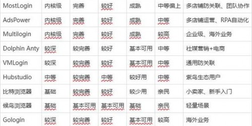 亚马逊与速卖通：2026防关联浏览器账号运营对比