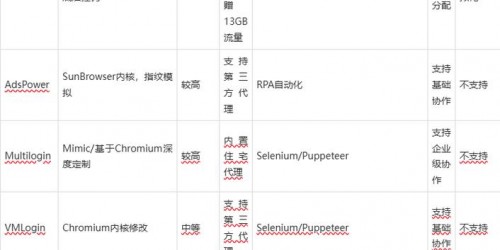 Shopee卖家实测：用指纹浏览器管理多店，3个月从0做到50万