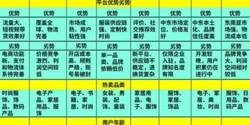 亚马逊与Shopee选品对比：新手卖家怎么选